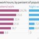 Image for article titled Americans don’t just work longer hours—they also work stranger hours